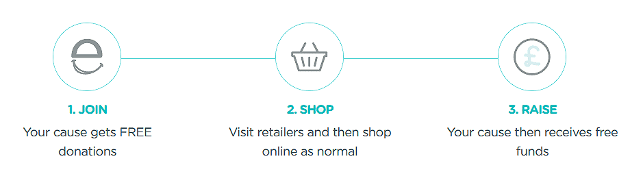 Easyfundraising® is the UK’s biggest charity shopping site